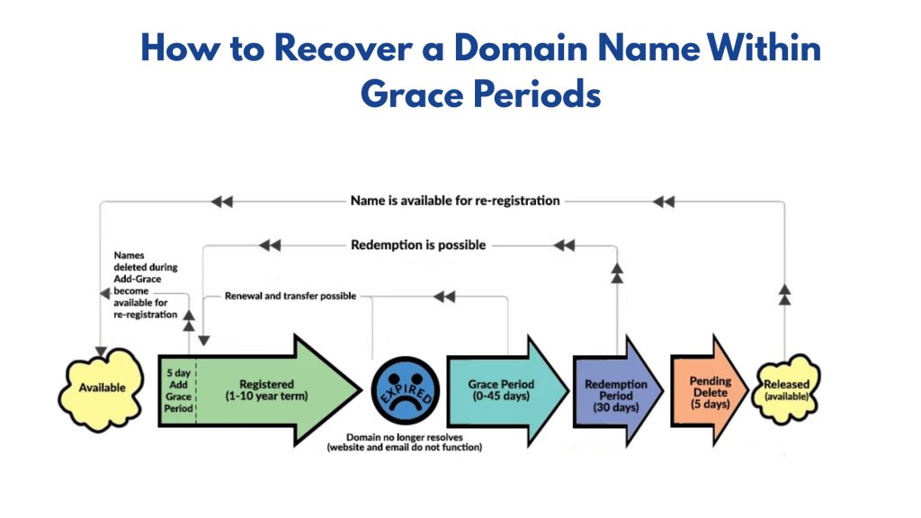 Step-by-Step: How to Recover a Domain Name Within Grace Periods