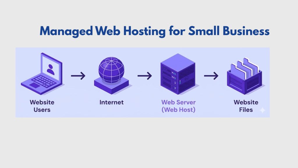 Managed Web Hosting for Small Business: Is It Worth the Extra Cost?