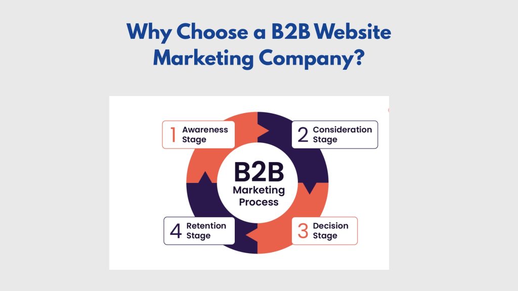 Why Choose a B2B Website Marketing Company?
