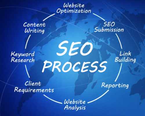 SEO Process Little Rock