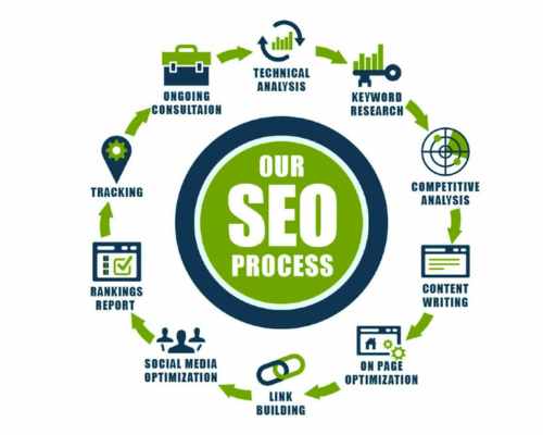 SEO Process Fort Worth
