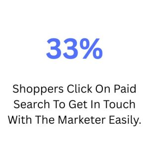 Shoppers Click On Paid Search To Get In Touch With The Marketer Easily.